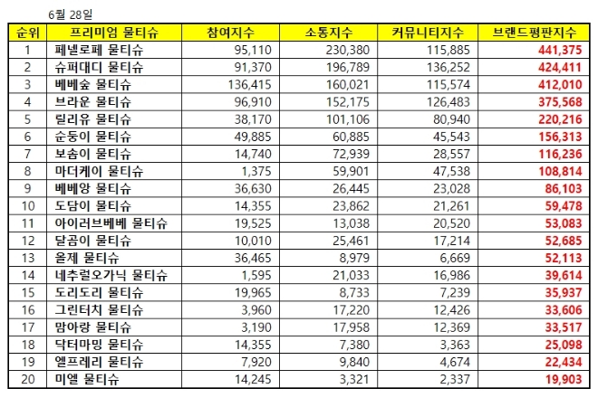 물티슈 브랜드평판 6월 빅데이터 분석 1위는 '페넬로페'