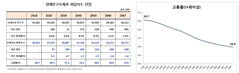 고령화로 취업자 감소 고용률 하락 더 빨라진다