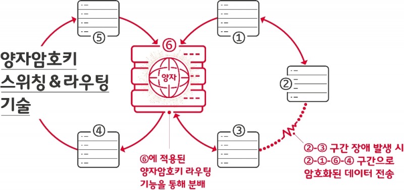 SK텔레콤, 통신 장애에도 작동하는 양자암호스위칭 기술 개발 완료