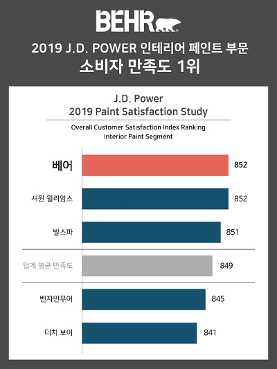 베어페인트, 미국 JD Power ‘인테리어 페인트’ 부문 1위 브랜드 선정