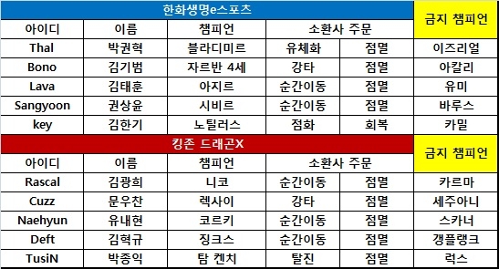 [롤챔스] 킹존, 패승승으로 한화생명 꺾고 5승 고지