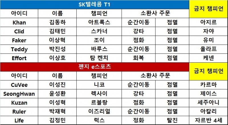 [롤챔스] SK텔레콤, 젠지 완파하고 서머 첫 2연승