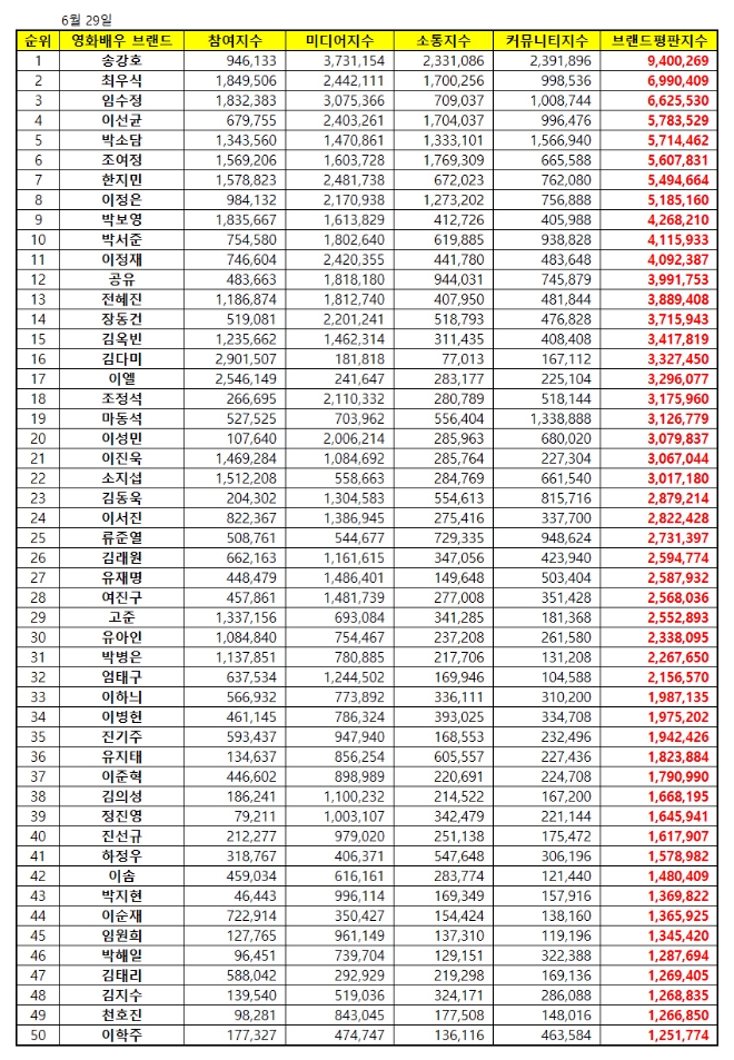 영화배우 브랜드평판 6월 빅데이터 분석 1위는 송강호…2위 최우식, 3위 임수정 順