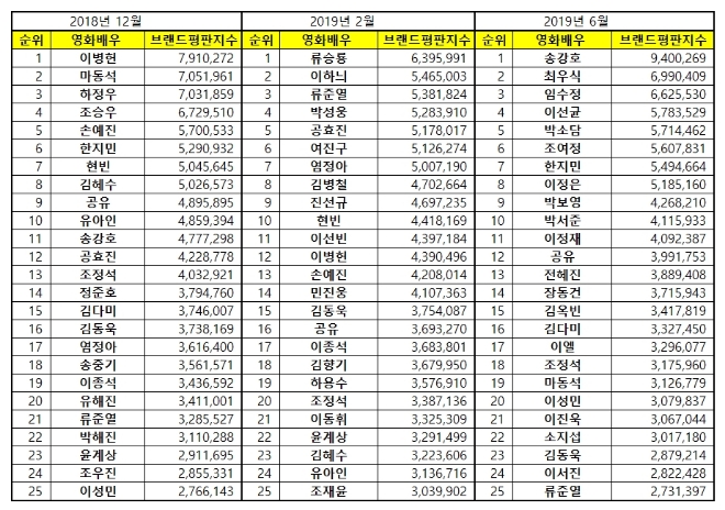 영화배우 브랜드평판 6월 빅데이터 분석 1위는 송강호…2위 최우식, 3위 임수정 順