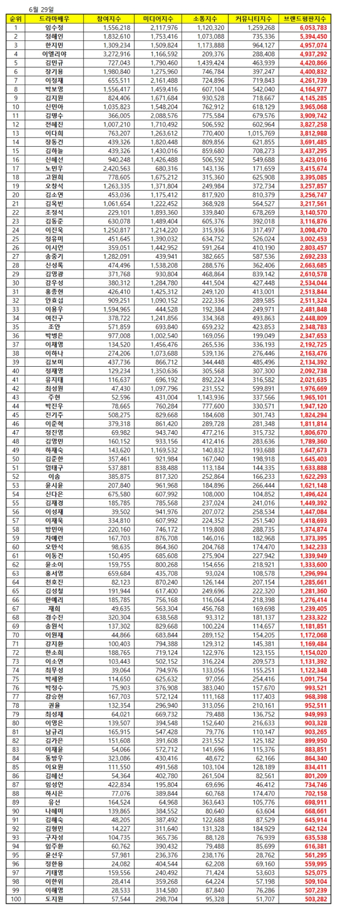 드라마배우 브랜드평판 6월 빅데이터 분석 1위는 임수정…2위 정해인, 3위 한지민 順