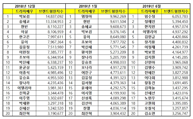 드라마배우 브랜드평판 6월 빅데이터 분석 1위는 임수정…2위 정해인, 3위 한지민 順