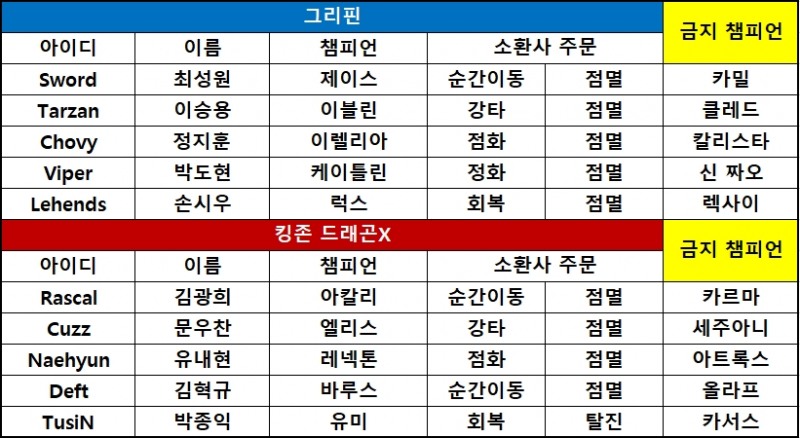 [롤챔스] 그리핀, 킹존 꺾고 5연승 달성…1위 탈환