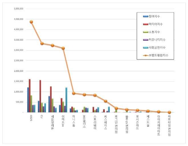 편의점 브랜드평판 7월 빅데이터 분석 1위는 GS25…CU·세븐일레븐 順