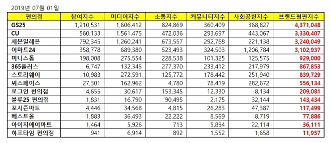 편의점 브랜드평판 7월 빅데이터 분석 1위는 GS25…CU·세븐일레븐 順