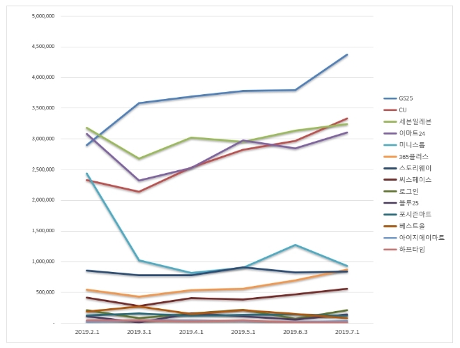 편의점 브랜드평판 7월 빅데이터 분석 1위는 GS25…CU·세븐일레븐 順