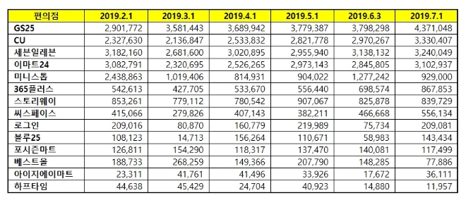 편의점 브랜드평판 7월 빅데이터 분석 1위는 GS25…CU·세븐일레븐 順