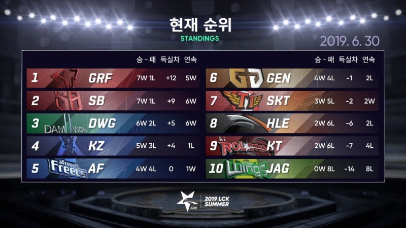 LCK 2019 4주차 순위.