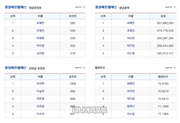 7월 1일자 KLPGA 종합기록 캡쳐