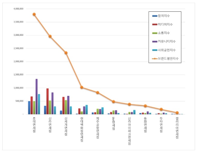 면세점 브랜드평판 7월 빅데이터 분석 1위는 롯데면세점…신라·신세계 순