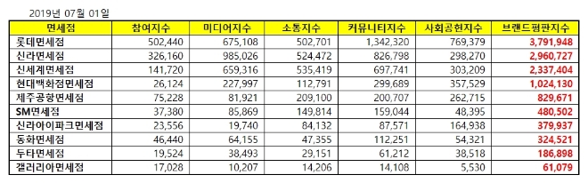 면세점 브랜드평판 7월 빅데이터 분석 1위는 롯데면세점…신라·신세계 순