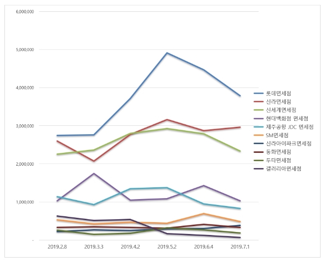 면세점 브랜드평판 7월 빅데이터 분석 1위는 롯데면세점…신라·신세계 순