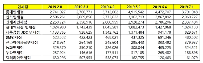 면세점 브랜드평판 7월 빅데이터 분석 1위는 롯데면세점…신라·신세계 순