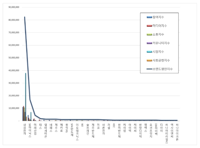 반도체 상장기업 브랜드평판 7월 빅데이터 분석 1위는 삼성전자…SK하이닉스·미래산업 順