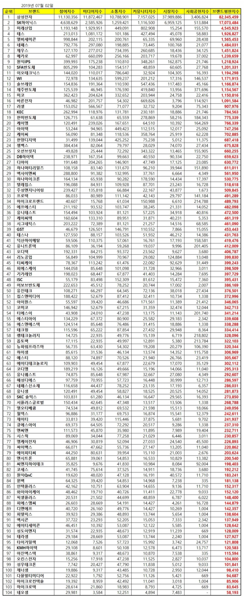 반도체 상장기업 브랜드평판 7월 빅데이터 분석 1위는 삼성전자…SK하이닉스·미래산업 順