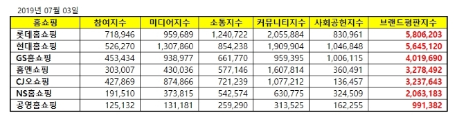 홈쇼핑 브랜드평판 7월 빅데이터 분석 1위는 롯데홈쇼핑…현대·GS홈쇼핑 順