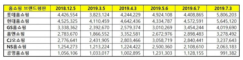 홈쇼핑 브랜드평판 7월 빅데이터 분석 1위는 롯데홈쇼핑…현대·GS홈쇼핑 順