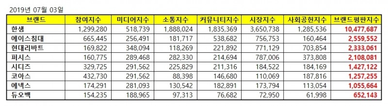 가구 상장기업 브랜드평판 7월 빅데이터 분석 1위는 한샘…에이스침대·현대리바트 順