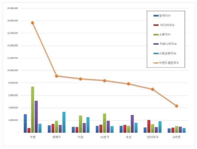 오픈마켓 브랜드평판 7월 빅데이터 분석 1위는 쿠팡…위메프·티몬 順