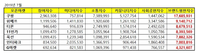 오픈마켓 브랜드평판 7월 빅데이터 분석 1위는 쿠팡…위메프·티몬 順
