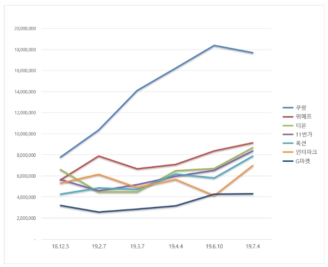 오픈마켓 브랜드평판 7월 빅데이터 분석 1위는 쿠팡…위메프·티몬 順