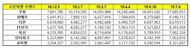 오픈마켓 브랜드평판 7월 빅데이터 분석 1위는 쿠팡…위메프·티몬 順