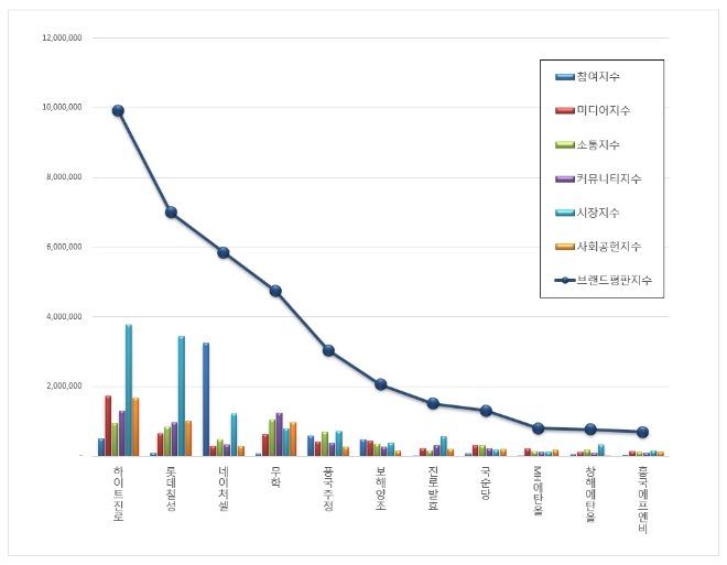 음료 상장기업 브랜드평판 7월 빅데이터 분석 1위는 하이트진로 順