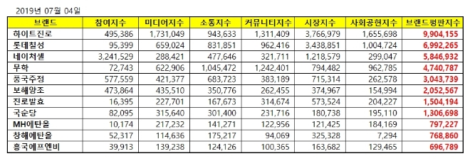 음료 상장기업 브랜드평판 7월 빅데이터 분석 1위는 하이트진로 順