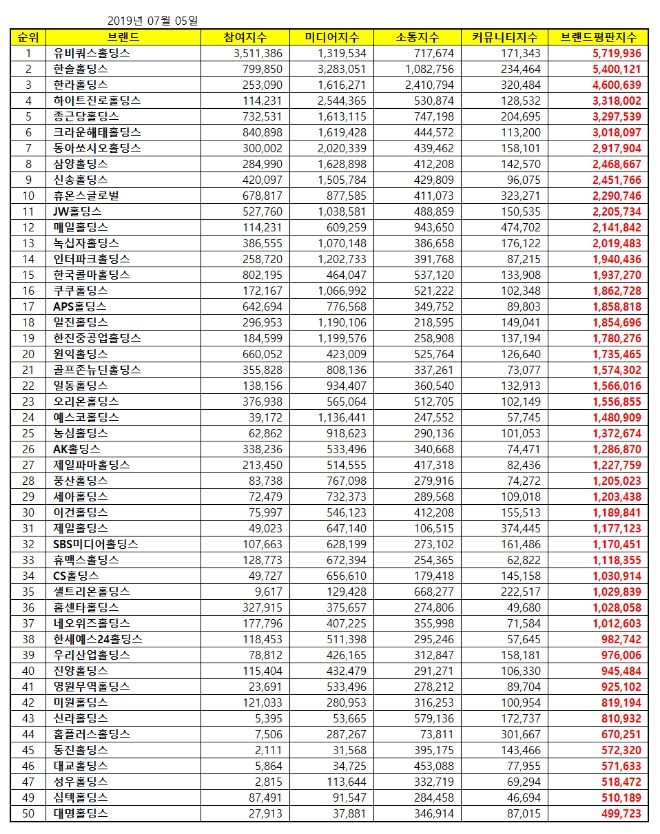지주사 브랜드평판 7월 빅데이터 분석 1위는 '유비쿼스홀딩스'