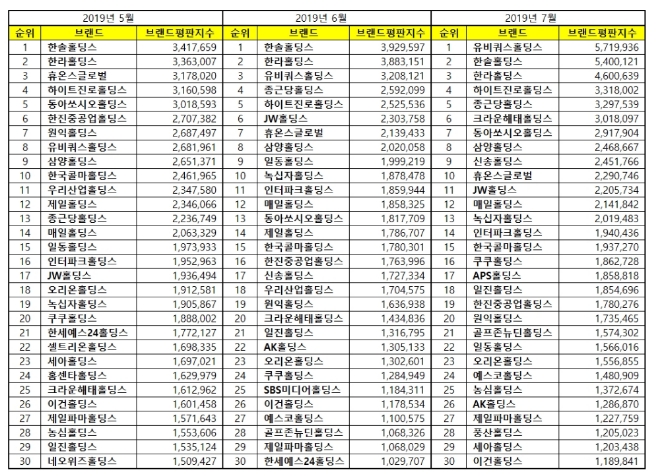 지주사 브랜드평판 7월 빅데이터 분석 1위는 '유비쿼스홀딩스'