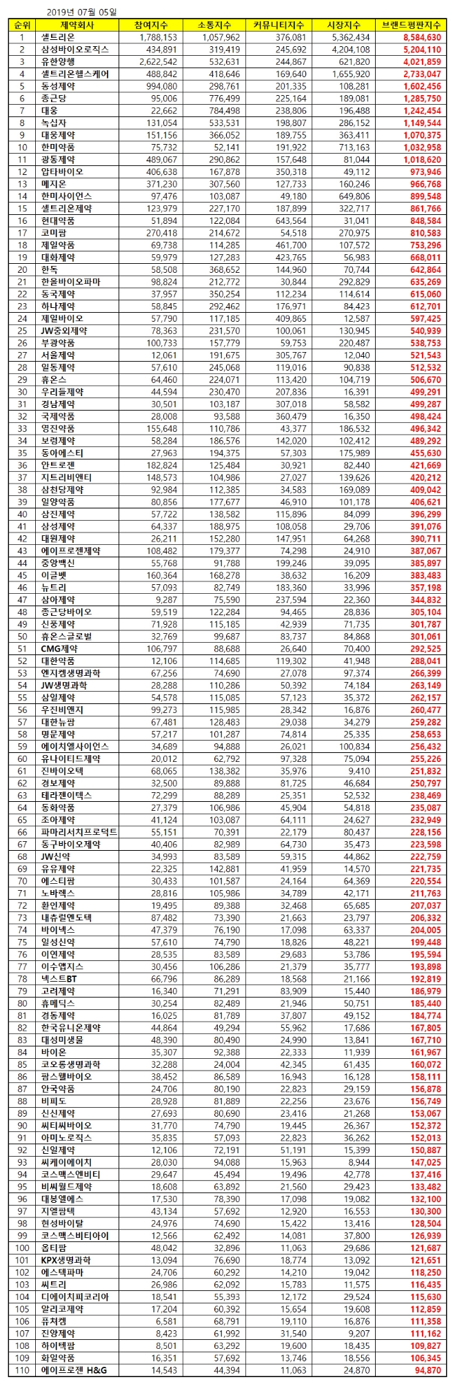 제약 상장기업 브랜드평판 7월 빅데이터분석 1위는 셀트리온 2위는 삼바