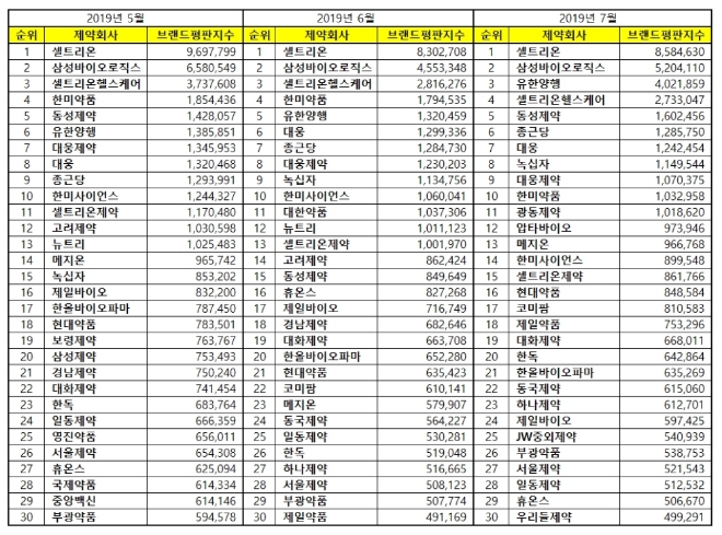 제약 상장기업 브랜드평판 7월 빅데이터분석 1위는 셀트리온 2위는 삼바