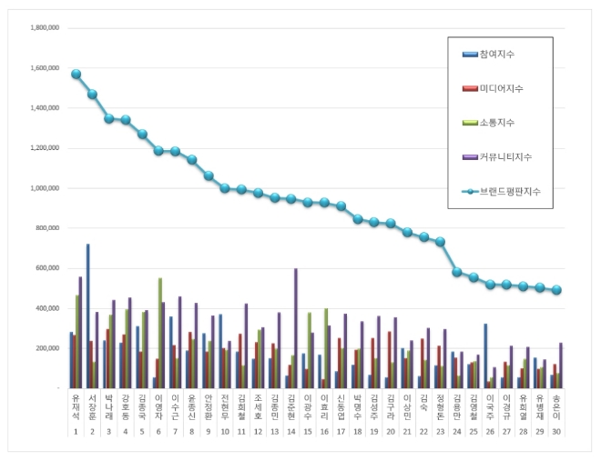 예능 방송인 브랜드평판 7월 빅데이터 분석 1위는 유재석…서장훈·박나래 順