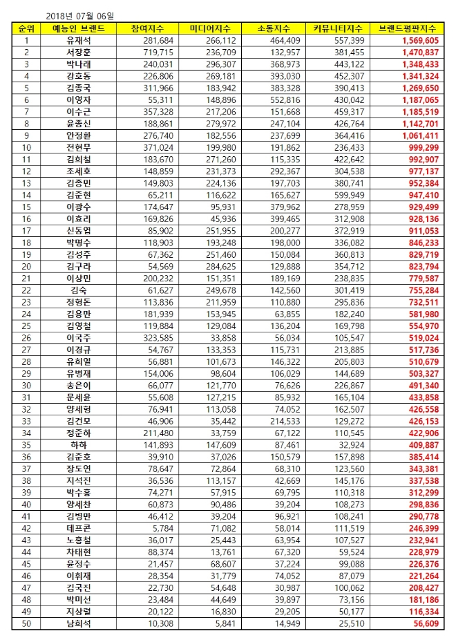 예능 방송인 브랜드평판 7월 빅데이터 분석 1위는 유재석…서장훈·박나래 順