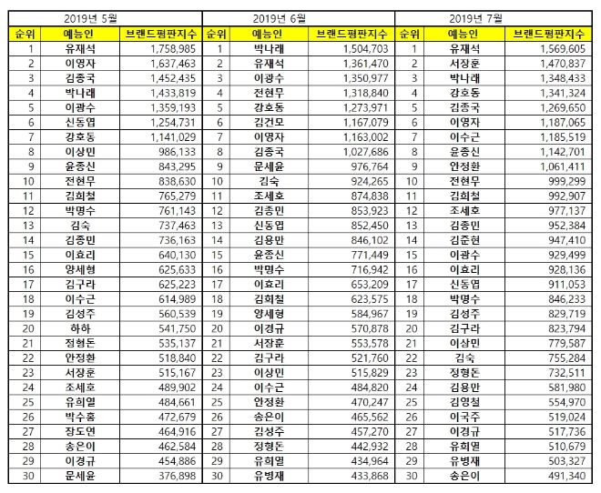 예능 방송인 브랜드평판 7월 빅데이터 분석 1위는 유재석…서장훈·박나래 順