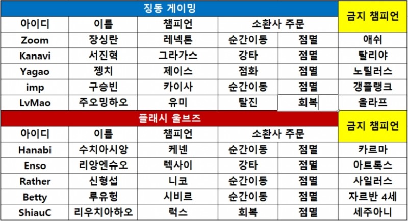 [리프트 라이벌즈] 징동, FW에 역전승…LPL 1세트 선취