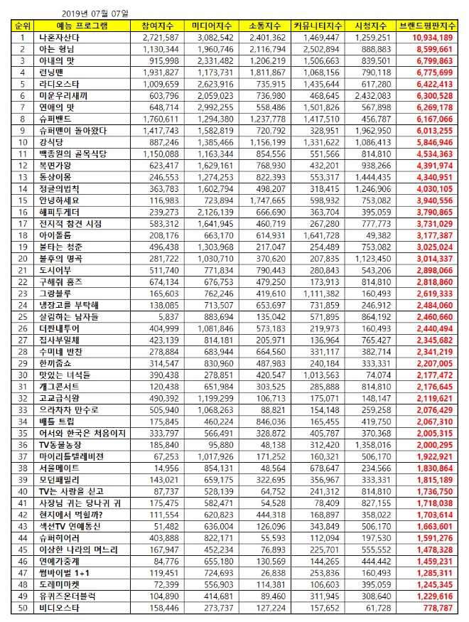 예능프로그램 브랜드평판 6월 빅데이터 분석 1위는 '나혼자산다'