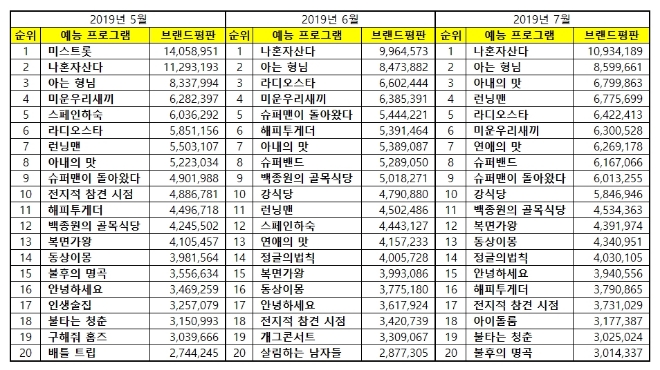 예능프로그램 브랜드평판 6월 빅데이터 분석 1위는 '나혼자산다'