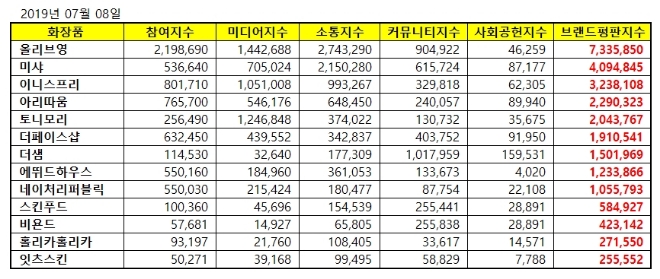 화장품 전문점 브랜드평판 7월 빅데이터 분석 1위는 올리브영…미샤·이니스프리 順