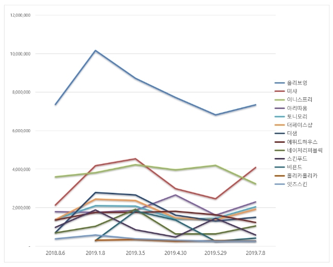 화장품 전문점 브랜드평판 7월 빅데이터 분석 1위는 올리브영…미샤·이니스프리 順