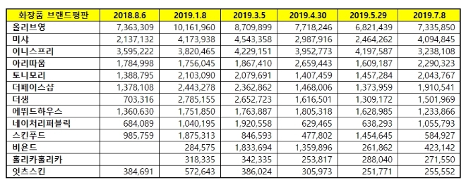 화장품 전문점 브랜드평판 7월 빅데이터 분석 1위는 올리브영…미샤·이니스프리 順