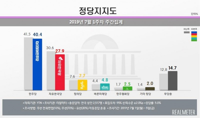 이미지=리얼미터