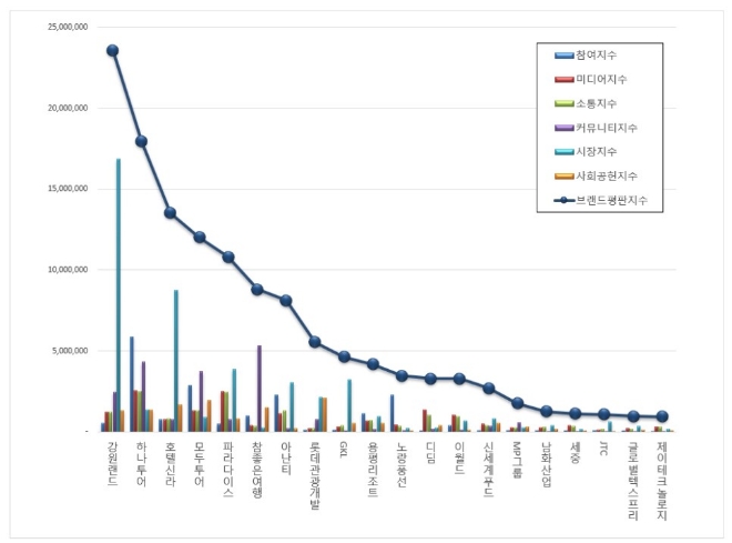 레저 상장기업 브랜드평판 7월 빅데이터 분석 1위는 강원랜드…하나투어·호텔신라 順