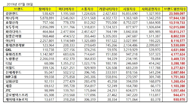 레저 상장기업 브랜드평판 7월 빅데이터 분석 1위는 강원랜드…하나투어·호텔신라 順
