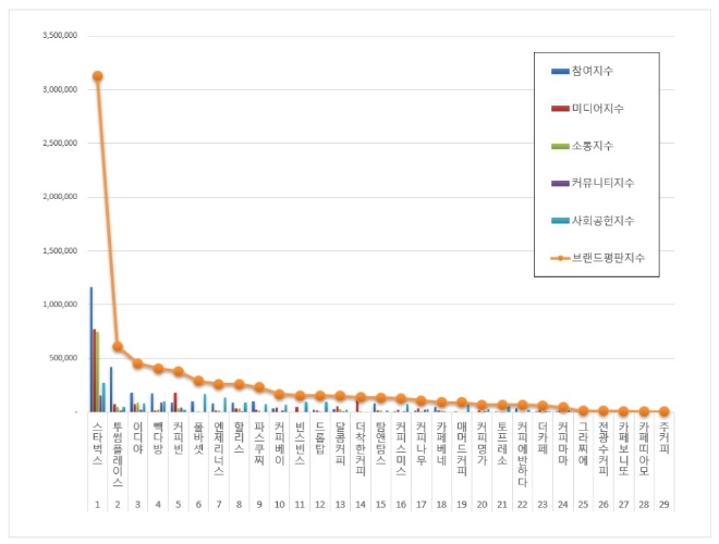 커피전문점 브랜드평판 7월 빅데이터 1위는 스타벅스..투썸플레이스·이디야 順