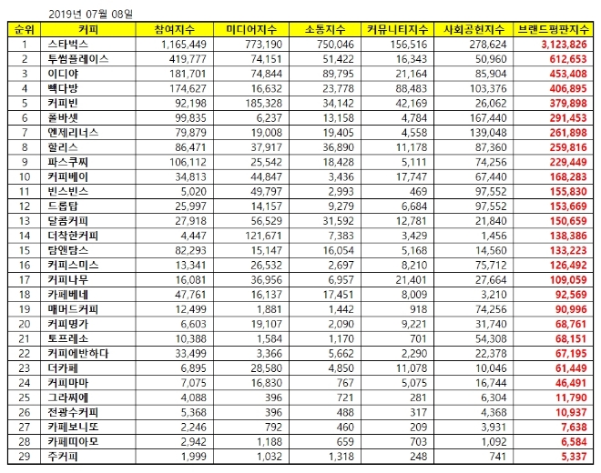 커피전문점 브랜드평판 7월 빅데이터 1위는 스타벅스..투썸플레이스·이디야 順